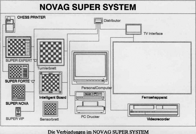 Novag Super System – Schachcomputer.info Wiki